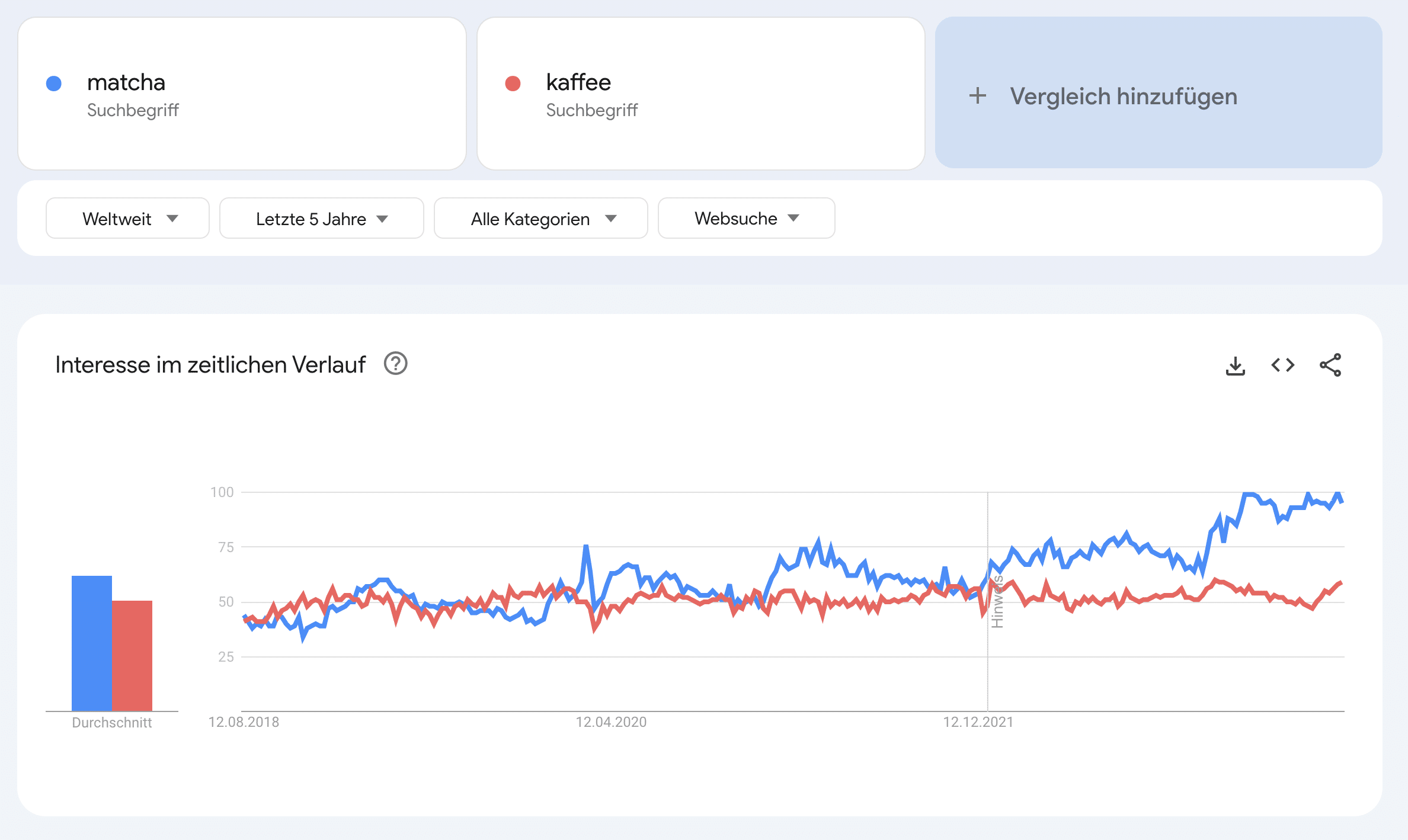 KeyworKeywordrecherche Google Trends Beispiel Matcha vs. Kaffeedrecherche-Google-Trends-Beispiel-Matcha-vs-Kaffee